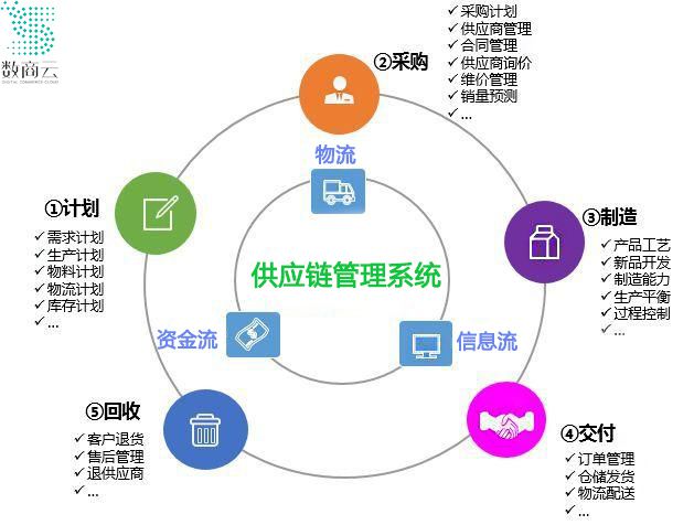 智慧供應鏈的內涵、管理模式及配套服務